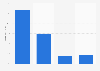 Online audience distribution of sportinglife.com in GB 2017, by household income