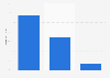 Online audience distribution of sportinglife.com in GB 2017 by educational attainment