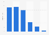 Online audience distribution of cinemablend.com in GB 2015, by age group