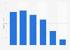 Online audience distribution of superuser.com in GB 2018, by age group