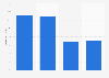 Online audience distribution of superuser.com in GB 2018, by household income