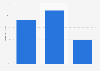 Online audience distribution of superuser.com in GB 2018, by educational attainment