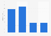 Online audience distribution of carbuyer.co.uk in GB 2016, by household income