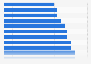 Countries with smallest proportion of unlicensed PC software 2017