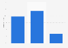 Online audience distribution of carbuyer.co.uk in GB 2016, by educational attainment