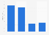 Online audience distribution of heraldscotland.com in GB 2016 by household income