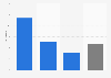 Gross profit margin in clothing retail in Germany 2015, by segment