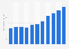 Value per hotel room in Quebec City 2007-2020