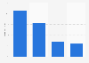 Online audience distribution of honestjohn.co.uk in GB 2018, by household income