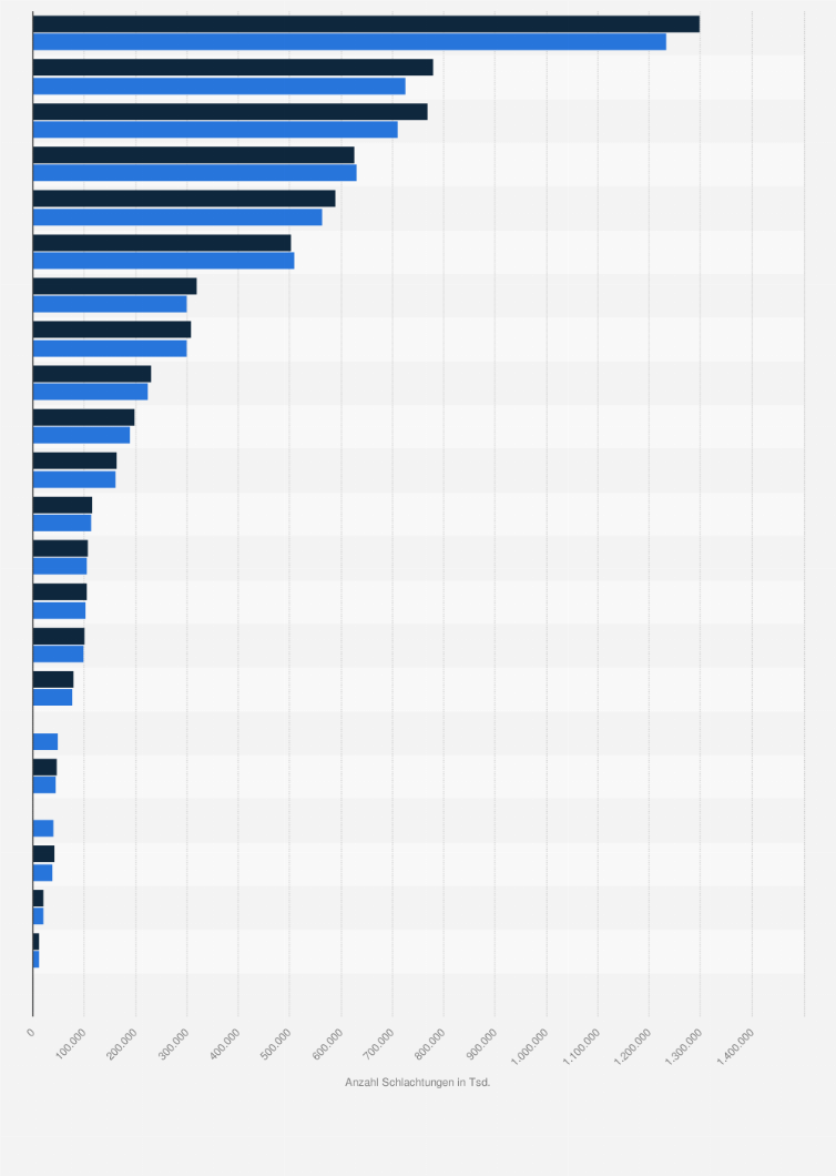 Statistik: Anzahl der Schlachtungen von Hühnern in der Europäischen Union nach Ländern in den Jahren 2023 und 2024* (in 1.000 Tieren)