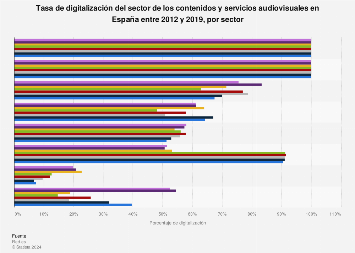 Tasa de digitalización audiovisual y otros contenidos por sector España 2012-2016