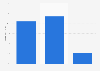 Online audience distribution of honestjohn.co.uk in GB 2018 by educational attainment