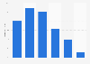 Online audience distribution of closeronline.co.uk in GB 2015, by age group