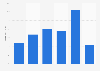 Online audience distribution of expertreviews.co.uk in GB 2018, by age group