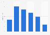 Online audience distribution of theweek.co.uk in GB 2016, by age group