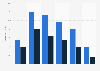 Online audience distribution of theweek.co.uk in GB 2016, by age group and gender