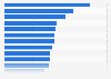 Value per room growth in the Canadian hotel industry 2015, by region