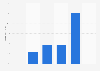 Online audience distribution of gizmodo.com in GB 2018, by age group