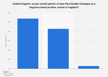 Jean Paul Gaultier Classique in the UK 