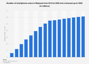 Smartphone Users In Malaysia 2017 2025 Statista