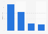 Online audience distribution of imore.com in GB 2018, by household income