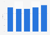 Age distribution of smartphone and tablet gaming app users in Germany 2016