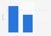 Chanel N°19 evaluation in the United Kingdom (UK) in 2015