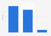 Yves Saint Laurent Paris evaluation in the United Kingdom (UK) in 2015