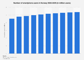 Forecast of smartphone user numbers in Norway 2015-2022