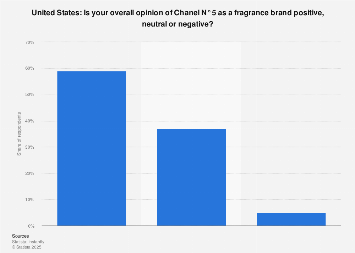 Chanel N°5 evaluation in the U.S. 2015