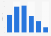 Online audience distribution of topix.com in GB 2018, by age group