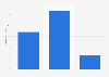 Online audience distribution of topix.com in GB 2018, by educational attainment