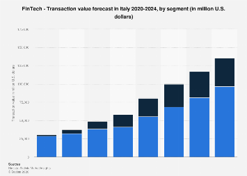 Transaction value by segment in Italy 2024 | Statista