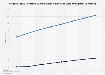 Digital Payments users by segment in Italy 2028| Statista