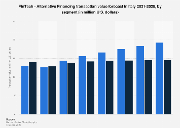 Alternative Financing transaction value in Italy 2028| Statista