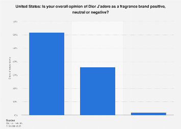 Dior J'adore evaluation in the United States 2015