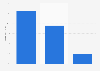 Online audience distribution of whatculture.com in GB 2018, by educational attainment
