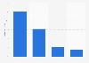 Online audience distribution of whatculture.com in GB 2018, by household income