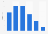 Online audience distribution of whatculture.com in GB 2018, by age group
