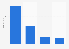 Online audience distribution of boreburn.com in GB 2016, by household income