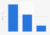Online audience distribution of boreburn.com in GB 2016, by educational attainment