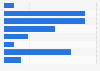 Plans to start holiday shopping among U.S. consumers 2015