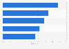Europe: leading countries by mobile share of page views of wikia.com 2015