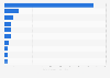 Wikia mobile traffic 2015, by country