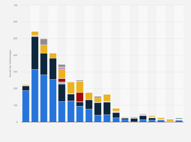 Statistik: Europäische Union: Anzahl der Festnahmen von ethno-nationalistisch-separatistisch motivierten Terrorverdächtigen nach Mitgliedstaaten von 2006 bis 2023