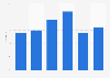 Distribution of gamers in the U.S. 2015, by age