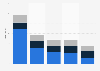 CO2 emissions from fuel combustion in energy industries in the UK from 2017-2035