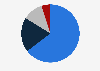 Distribution of eSports fans in the U.S. 2015, by ethnicity
