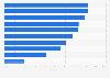 Countries ranked by mobile share of national entertainmentdaily.co.uk views 2015