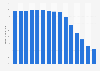 Suscripciones DSL sobre el total de suscripciones de banda ancha en España 2005-2016